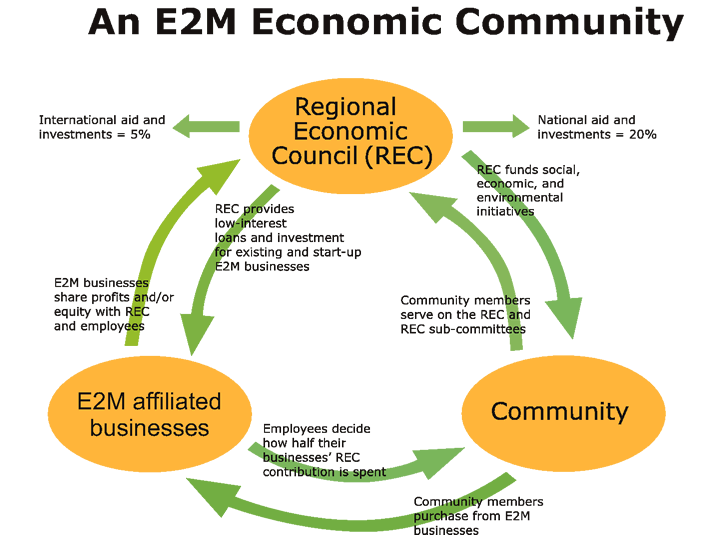 E2M diagram